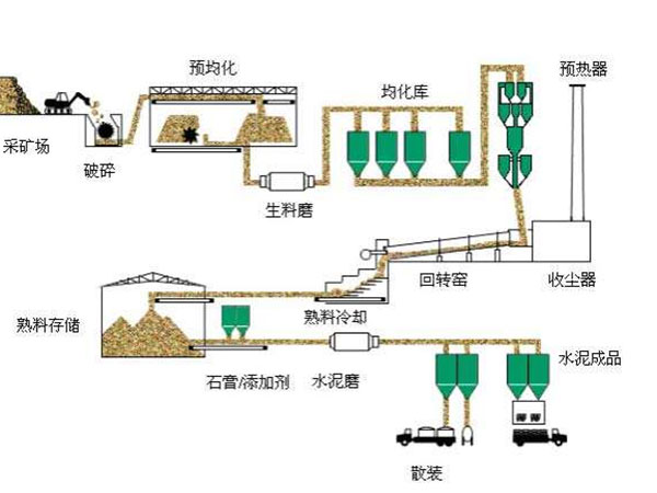 水泥生产线流程图