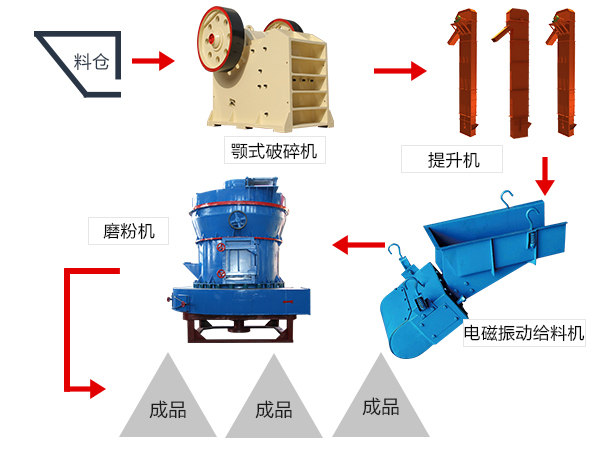 活性炭磨粉成套设备生产流程
