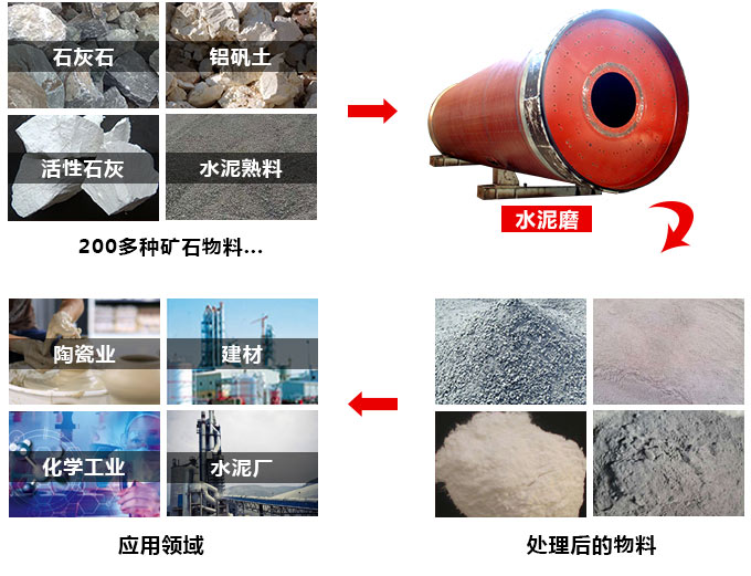 水泥生产设备应用领域广