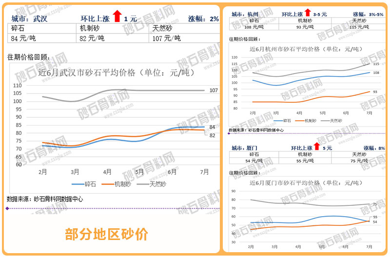 武汉、杭州、厦门地区砂子价格对比